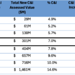 Table of commercial and industrial (C&I) growth provided by Paul Joy.